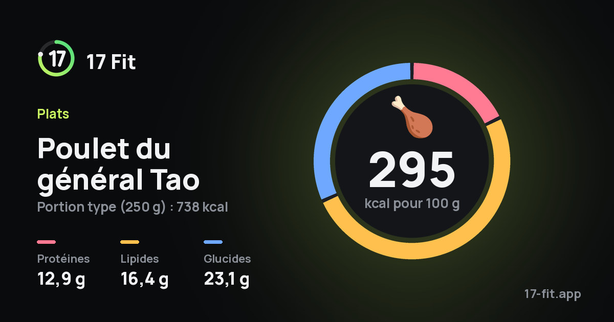 Poulet du général Tao : 295 kcal pour 100 g, protéines 12,9 g, lipides 16,4 g, glucides 23,1 g.