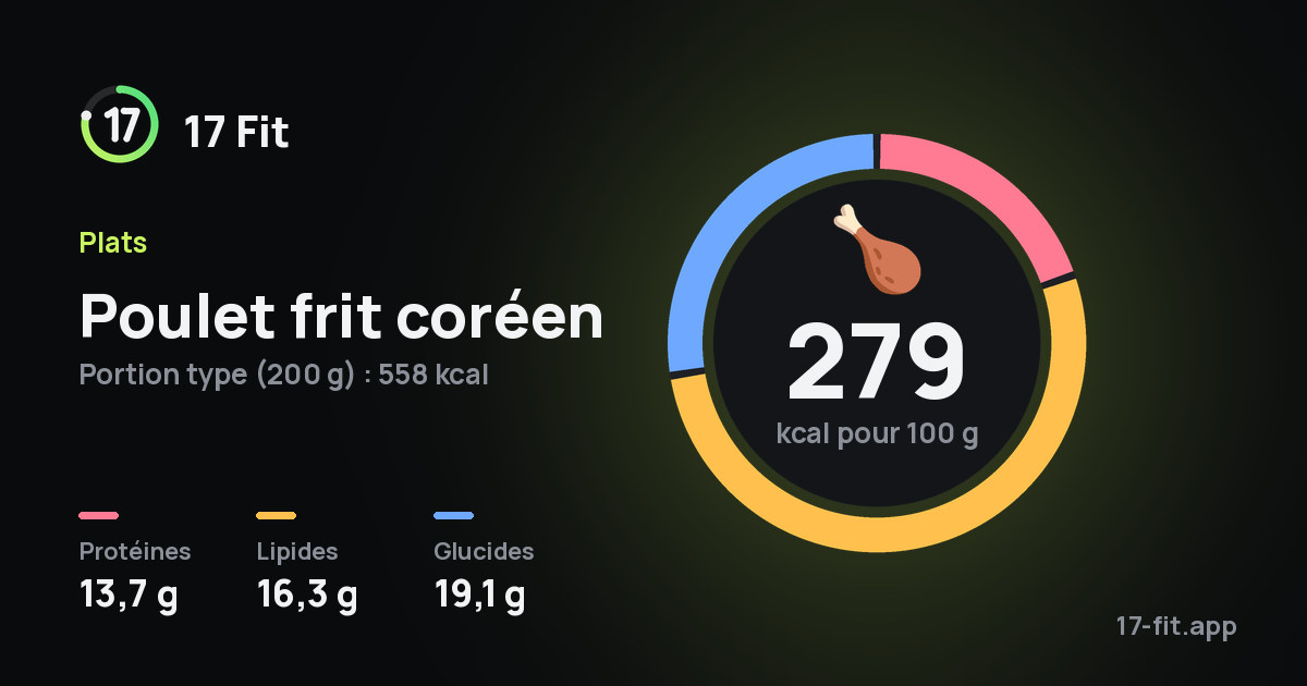 Poulet frit coréen : 279 kcal pour 100 g, protéines 13,7 g, lipides 16,3 g, glucides 19,1 g.