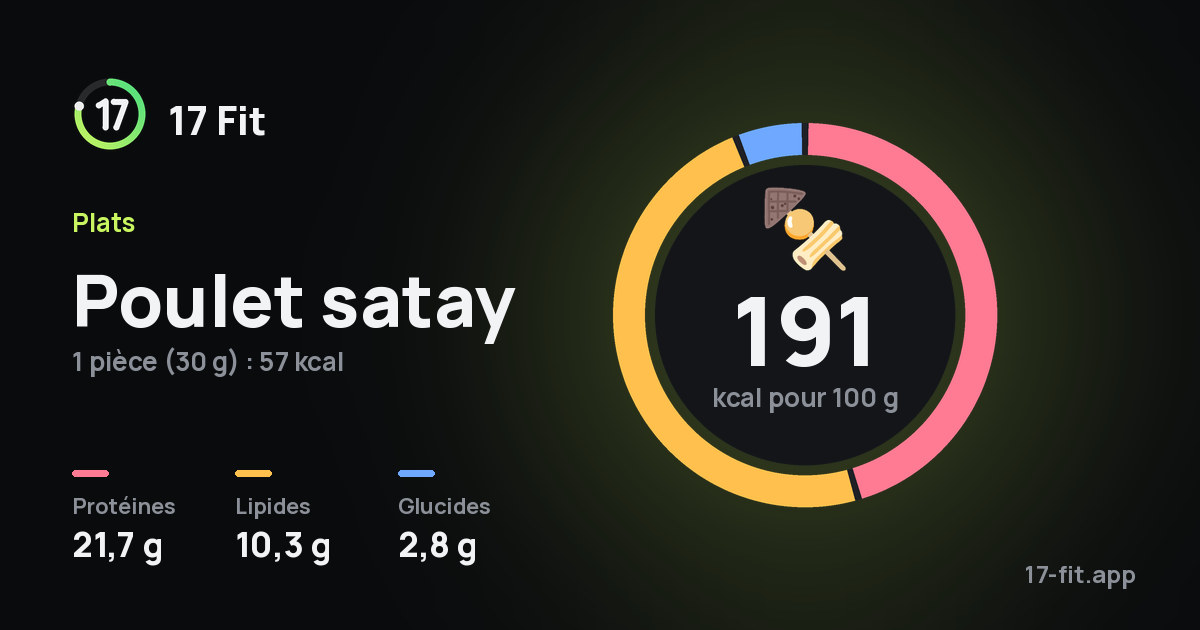 Poulet satay : 191 kcal pour 100 g, protéines 21,7 g, lipides 10,3 g, glucides 2,8 g.