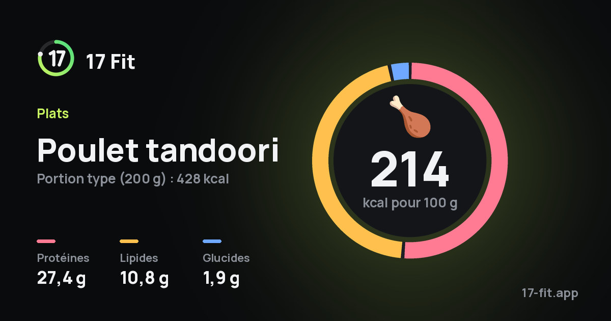 Poulet tandoori : 214 kcal pour 100 g, protéines 27,4 g, lipides 10,8 g, glucides 1,9 g.