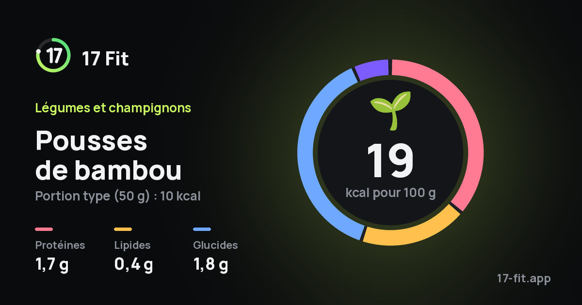Pousses de bambou : 19 kcal pour 100 g, protéines 1,7 g, lipides 0,4 g, glucides 1,8 g.
