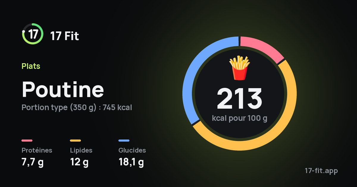 Poutine : 213 kcal pour 100 g, protéines 7,7 g, lipides 12 g, glucides 18,1 g.