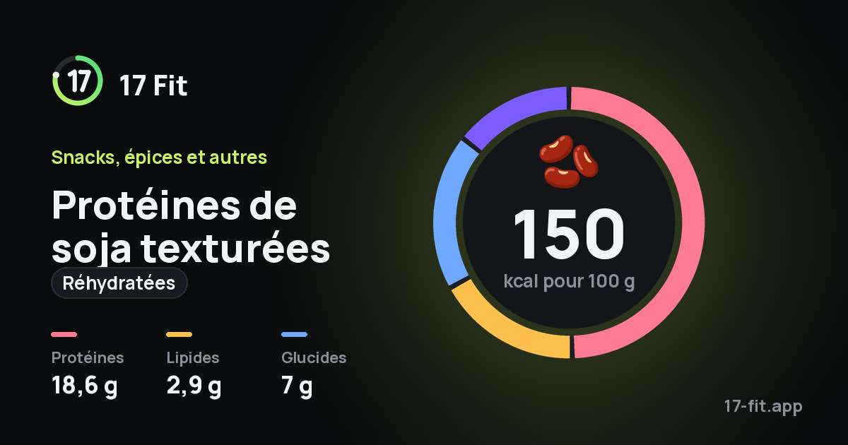 Protéines de soja texturées (réhydratées) : 150 kcal pour 100 g, protéines 18,6 g, lipides 2,9 g, glucides 7 g.