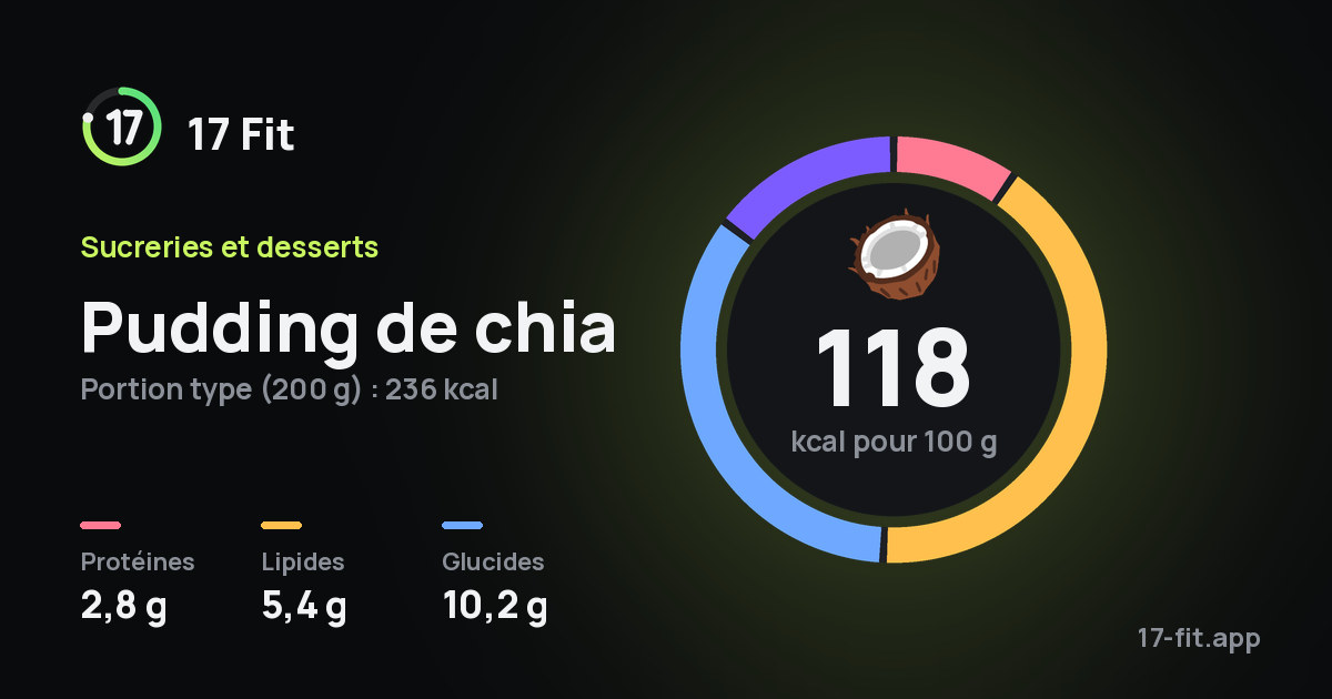 Pudding de chia : 118 kcal pour 100 g, protéines 2,8 g, lipides 5,4 g, glucides 10,2 g.