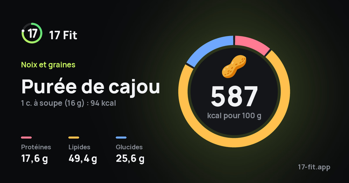 Purée de cajou : 587 kcal pour 100 g, protéines 17,6 g, lipides 49,4 g, glucides 25,6 g.