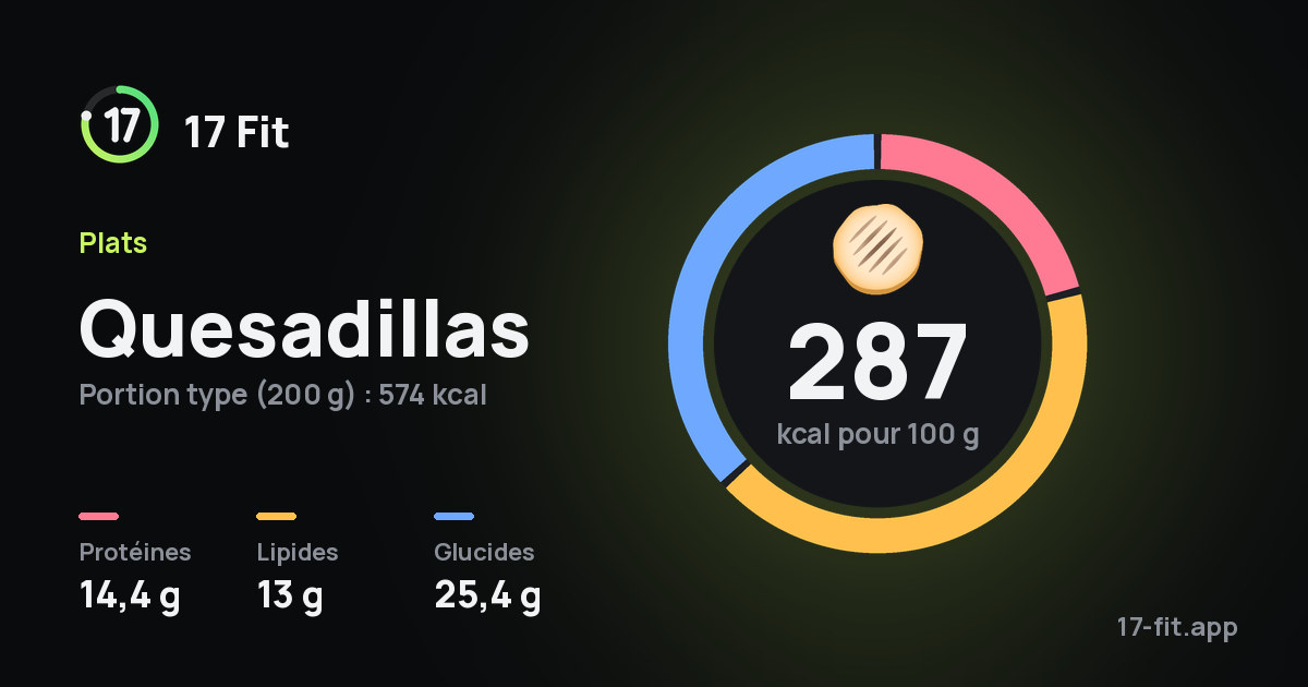 Quesadillas : 287 kcal pour 100 g, protéines 14,4 g, lipides 13 g, glucides 25,4 g.