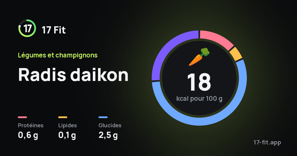 Radis daikon : 18 kcal pour 100 g, protéines 0,6 g, lipides 0,1 g, glucides 2,5 g.