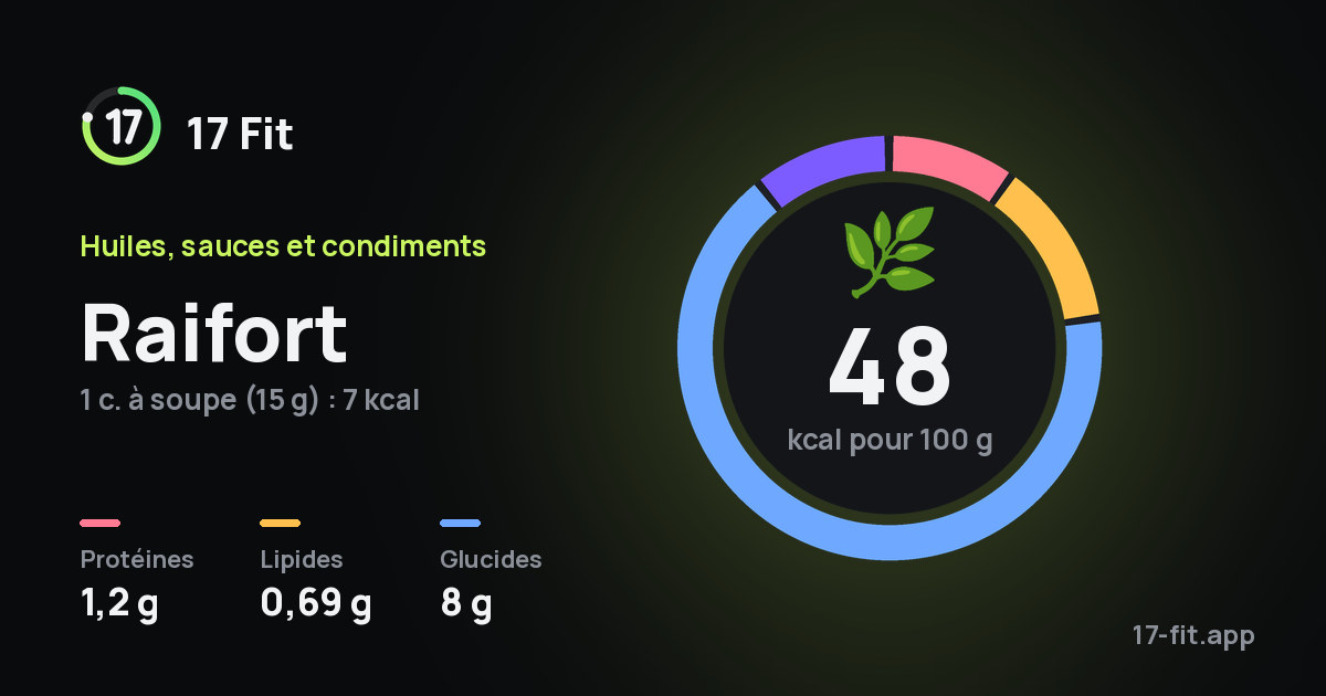 Raifort : 48 kcal pour 100 g, protéines 1,2 g, lipides 0,69 g, glucides 8 g.
