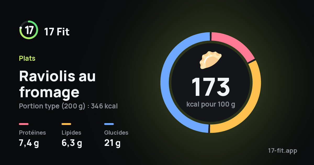 Raviolis au fromage : 173 kcal pour 100 g, protéines 7,4 g, lipides 6,3 g, glucides 21 g.