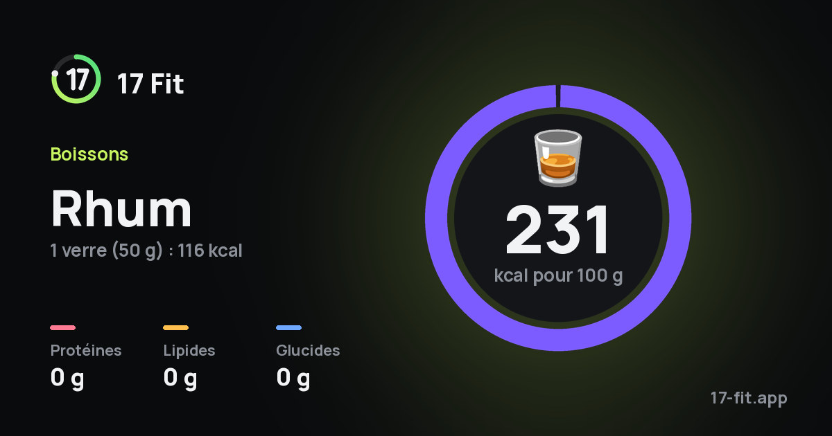 Rhum : 231 kcal pour 100 g, protéines 0 g, lipides 0 g, glucides 0 g.