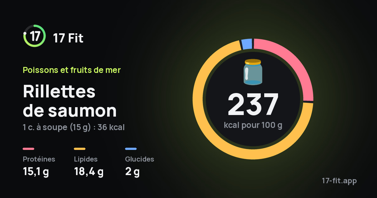 Rillettes de saumon : 237 kcal pour 100 g, protéines 15,1 g, lipides 18,4 g, glucides 2 g.
