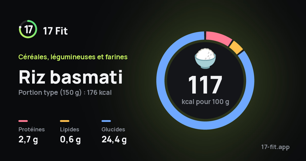 Riz basmati : 117 kcal pour 100 g, protéines 2,7 g, lipides 0,6 g, glucides 24,4 g.