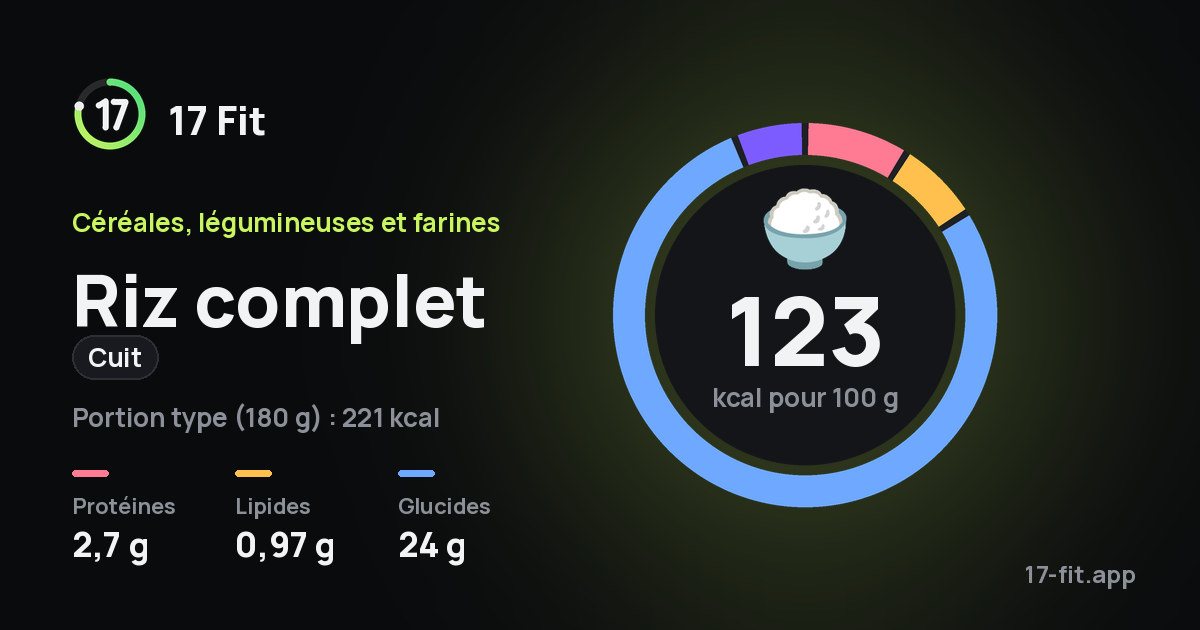 Riz complet (cuit) : 123 kcal pour 100 g, protéines 2,7 g, lipides 0,97 g, glucides 24 g.