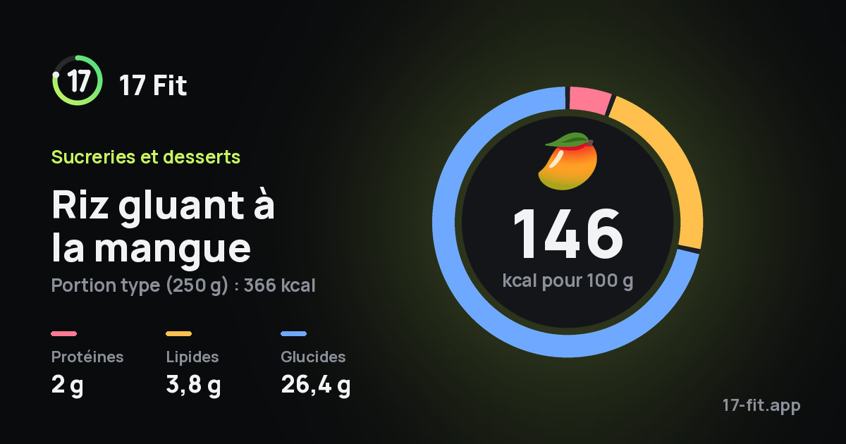 Riz gluant à la mangue : 146 kcal pour 100 g, protéines 2 g, lipides 3,8 g, glucides 26,4 g.