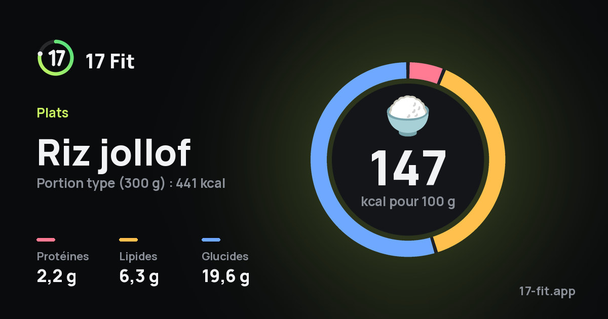 Riz jollof : 147 kcal pour 100 g, protéines 2,2 g, lipides 6,3 g, glucides 19,6 g.