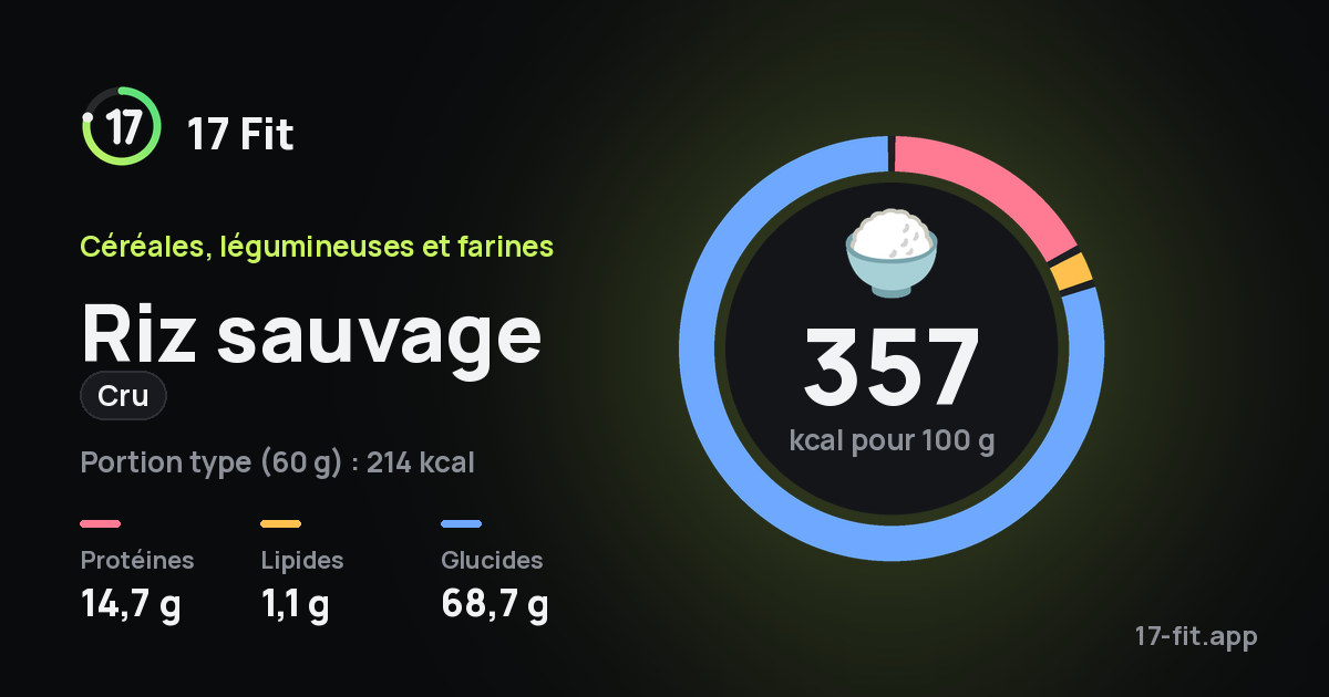 Riz sauvage (cru) : 357 kcal pour 100 g, protéines 14,7 g, lipides 1,1 g, glucides 68,7 g.