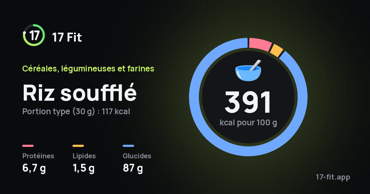 Riz soufflé : 391 kcal pour 100 g, protéines 6,7 g, lipides 1,5 g, glucides 87 g.