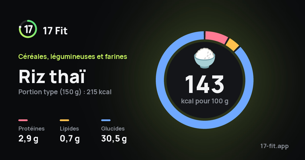 Riz thaï : 143 kcal pour 100 g, protéines 2,9 g, lipides 0,7 g, glucides 30,5 g.