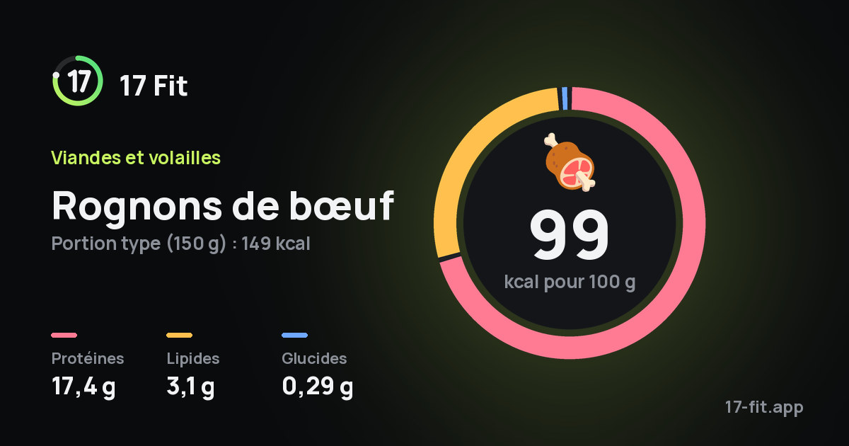 Rognons de bœuf : 99 kcal pour 100 g, protéines 17,4 g, lipides 3,1 g, glucides 0,29 g.