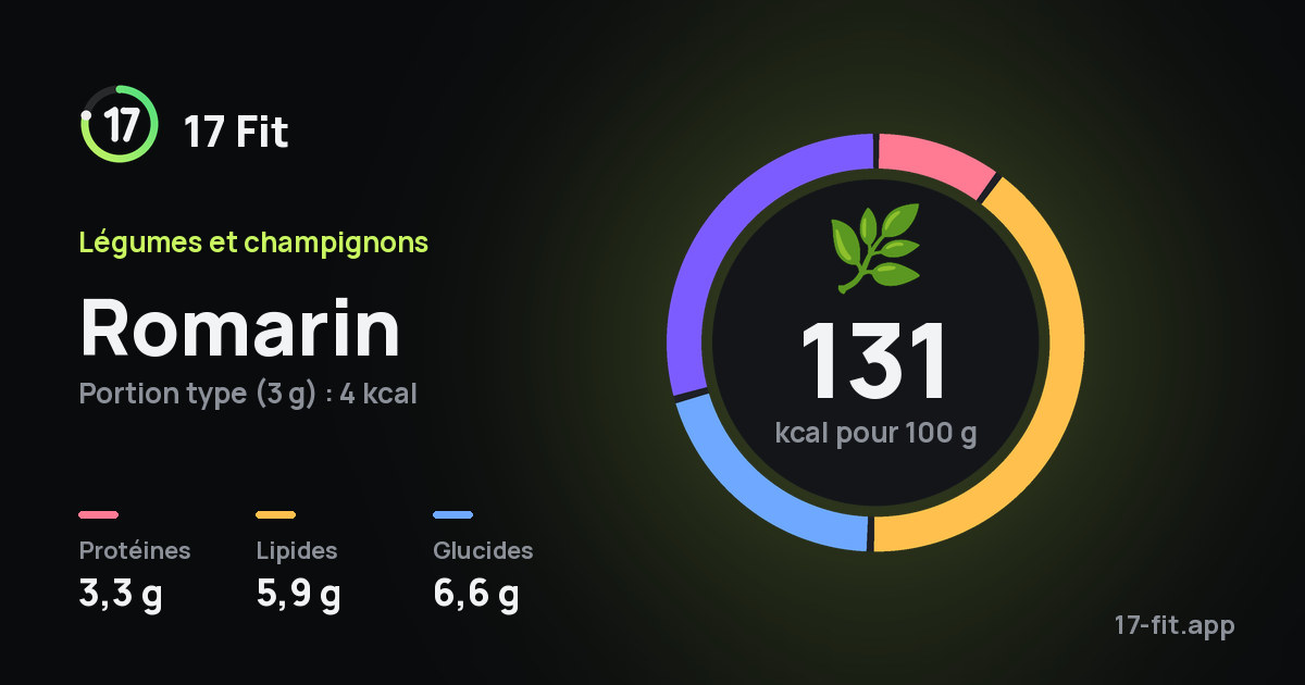 Romarin : 131 kcal pour 100 g, protéines 3,3 g, lipides 5,9 g, glucides 6,6 g.
