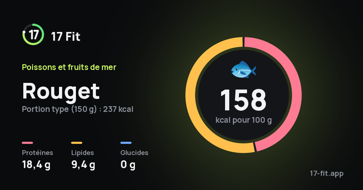 Rouget : 158 kcal pour 100 g, protéines 18,4 g, lipides 9,4 g, glucides 0 g.