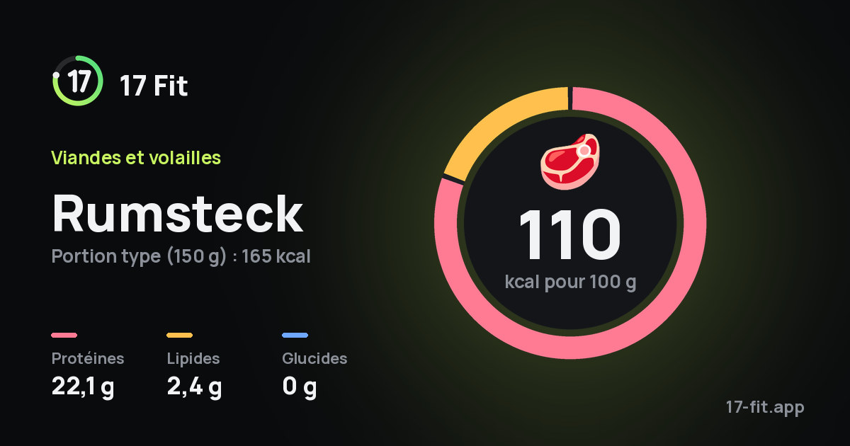 Rumsteck : 110 kcal pour 100 g, protéines 22,1 g, lipides 2,4 g, glucides 0 g.