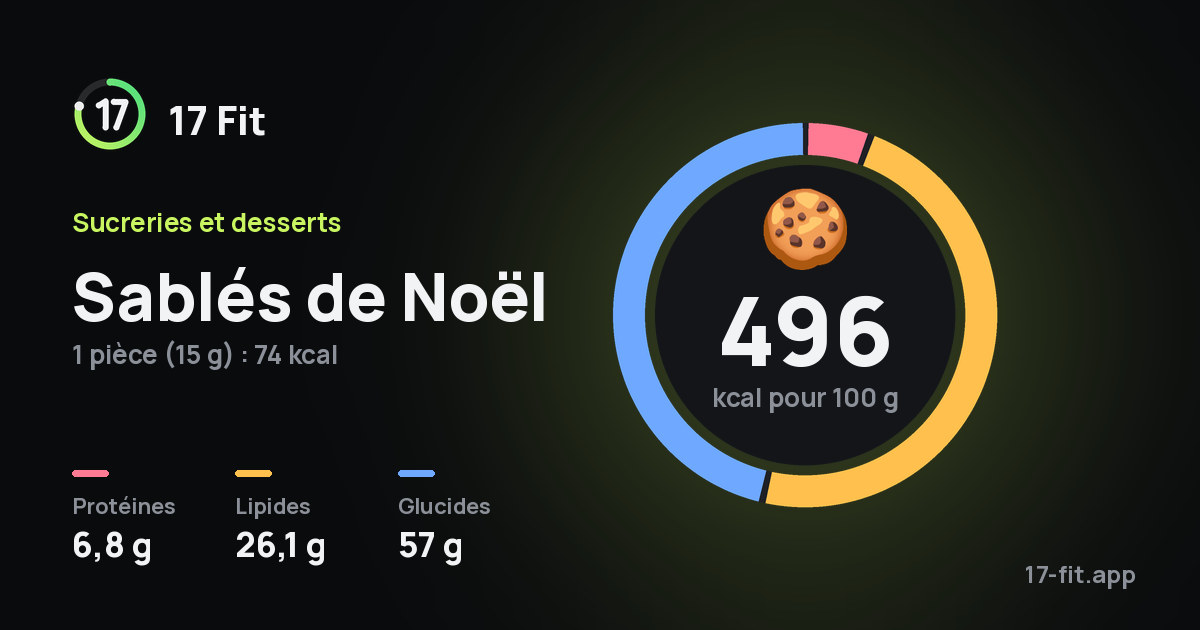 Sablés de Noël : 496 kcal pour 100 g, protéines 6,8 g, lipides 26,1 g, glucides 57 g.