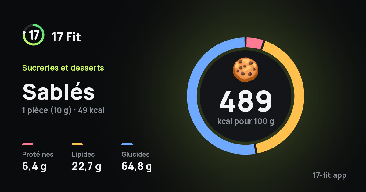 Sablés : 489 kcal pour 100 g, protéines 6,4 g, lipides 22,7 g, glucides 64,8 g.
