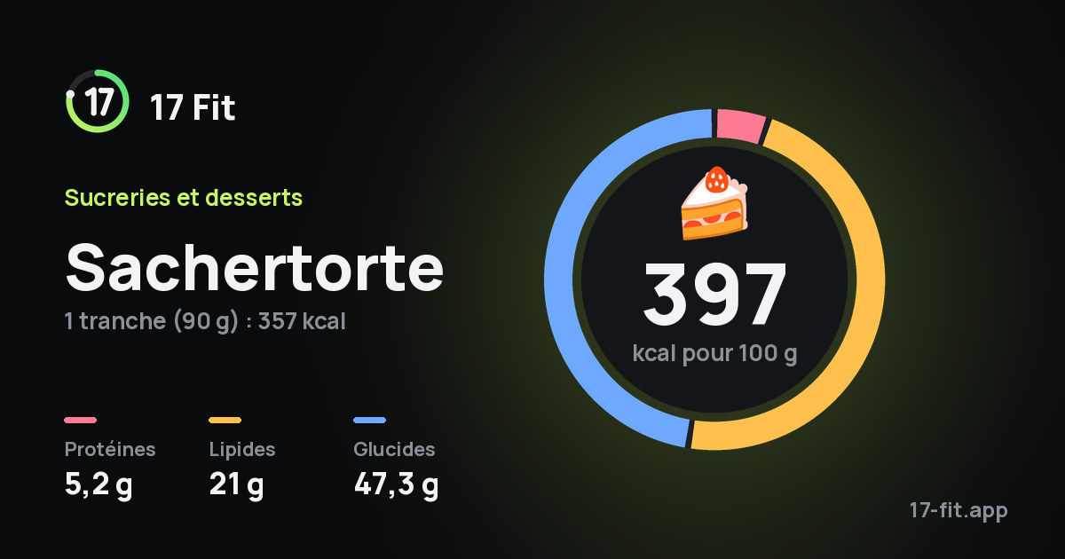 Sachertorte : 397 kcal pour 100 g, protéines 5,2 g, lipides 21 g, glucides 47,3 g.