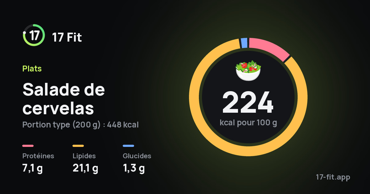 Salade de cervelas : 224 kcal pour 100 g, protéines 7,1 g, lipides 21,1 g, glucides 1,3 g.