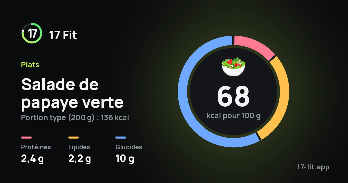 Salade de papaye verte : 68 kcal pour 100 g, protéines 2,4 g, lipides 2,2 g, glucides 10 g.