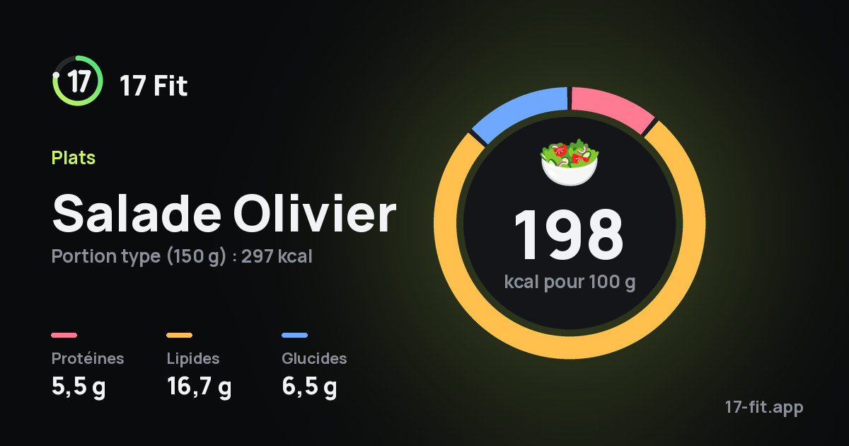 Salade Olivier : 198 kcal pour 100 g, protéines 5,5 g, lipides 16,7 g, glucides 6,5 g.