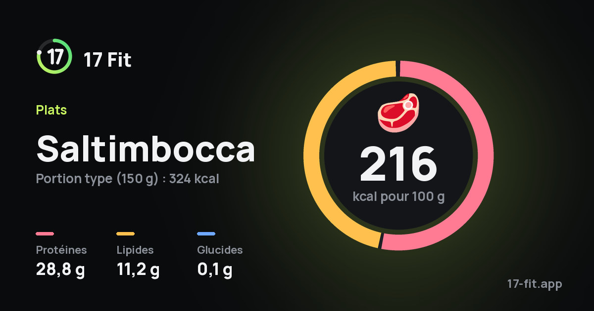 Saltimbocca : 216 kcal pour 100 g, protéines 28,8 g, lipides 11,2 g, glucides 0,1 g.