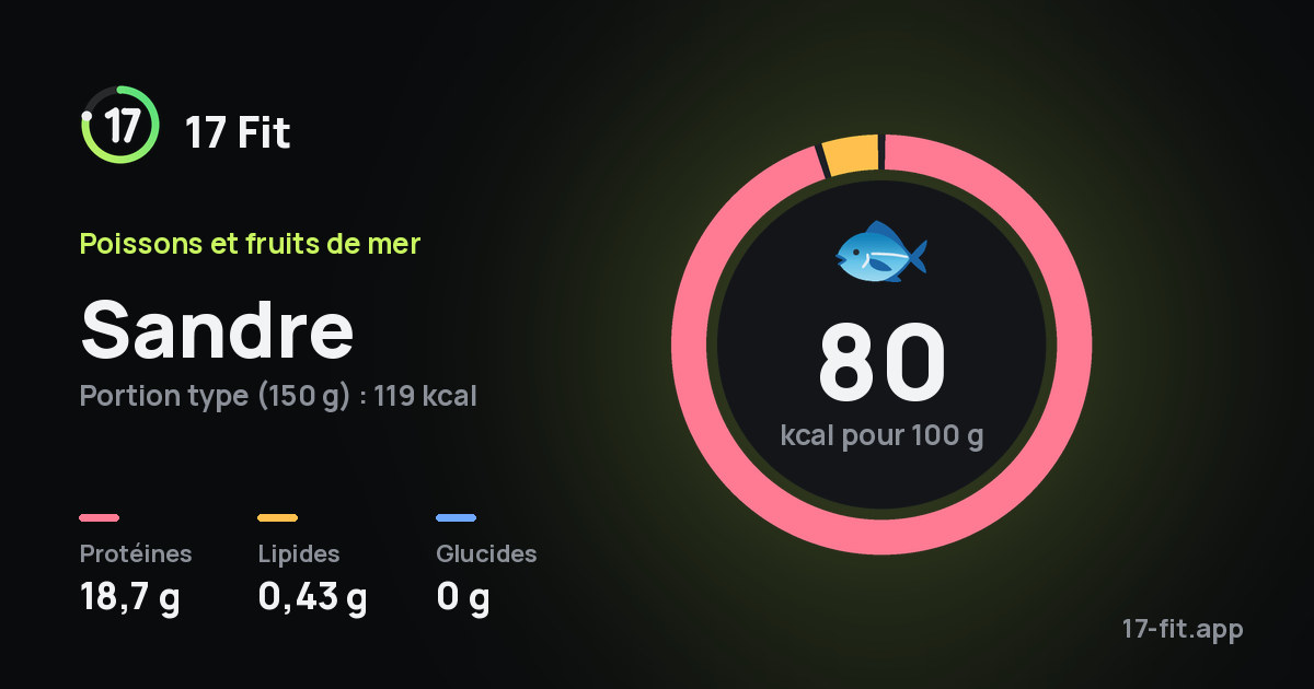 Sandre : 80 kcal pour 100 g, protéines 18,7 g, lipides 0,43 g, glucides 0 g.