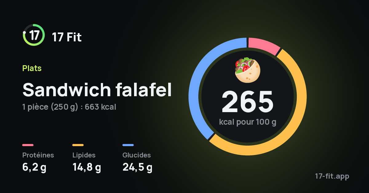 Sandwich falafel : 265 kcal pour 100 g, protéines 6,2 g, lipides 14,8 g, glucides 24,5 g.