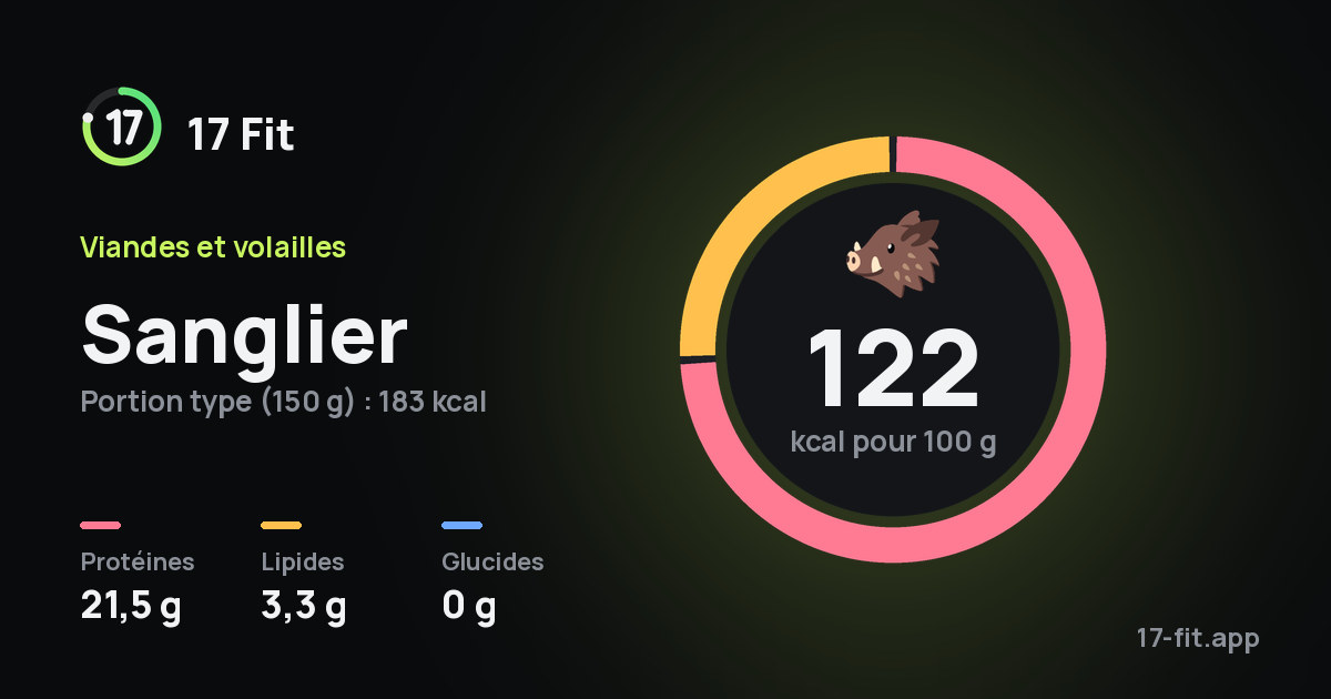 Sanglier : 122 kcal pour 100 g, protéines 21,5 g, lipides 3,3 g, glucides 0 g.