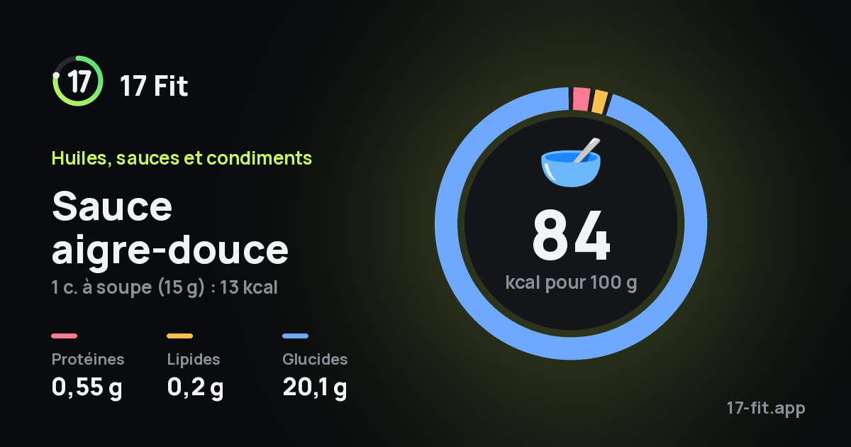 Sauce aigre-douce : 84 kcal pour 100 g, protéines 0,55 g, lipides 0,2 g, glucides 20,1 g.