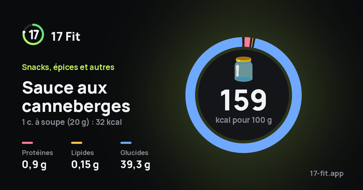 Sauce aux canneberges : 159 kcal pour 100 g, protéines 0,9 g, lipides 0,15 g, glucides 39,3 g.