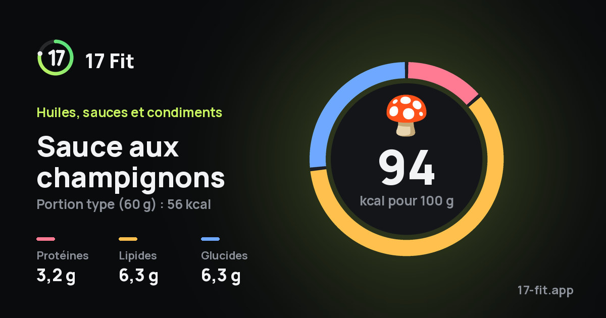 Sauce aux champignons : 94 kcal pour 100 g, protéines 3,2 g, lipides 6,3 g, glucides 6,3 g.