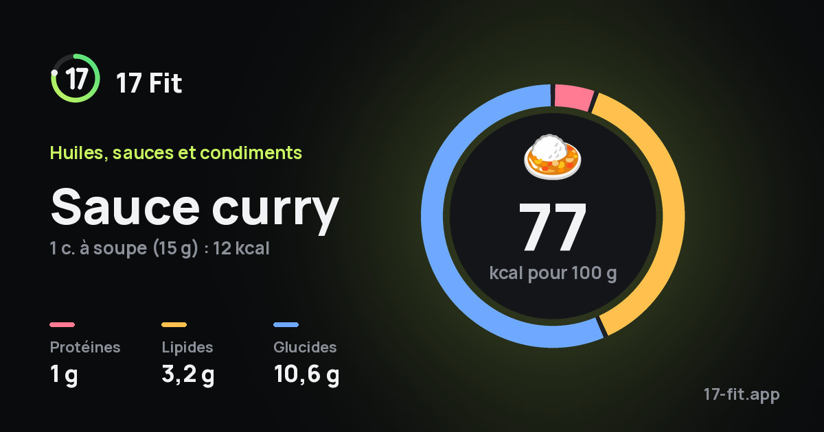 Sauce curry : 77 kcal pour 100 g, protéines 1 g, lipides 3,2 g, glucides 10,6 g.