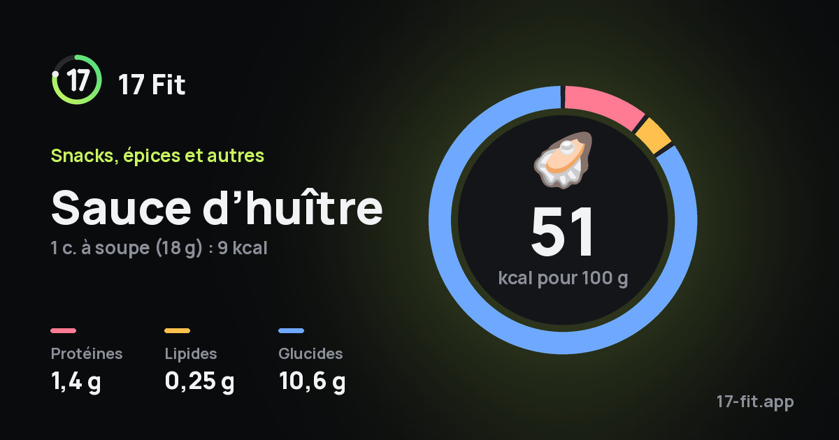 Sauce d’huître : 51 kcal pour 100 g, protéines 1,4 g, lipides 0,25 g, glucides 10,6 g.