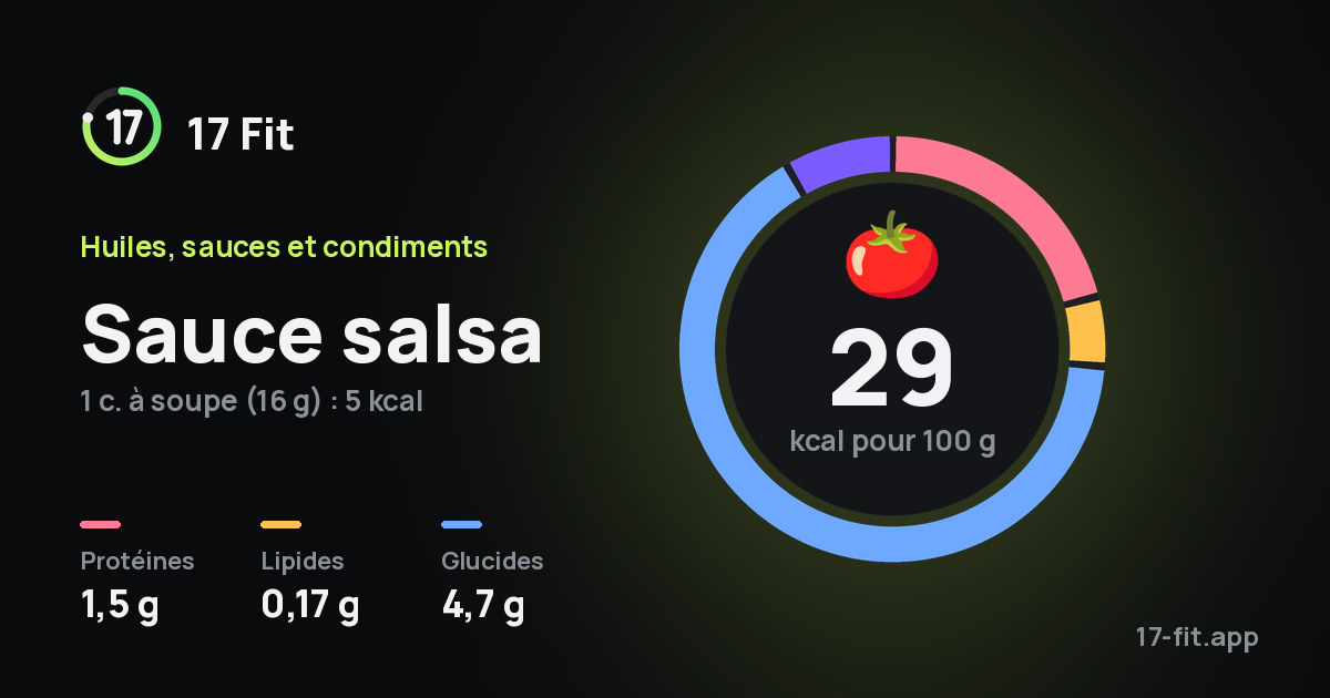 Sauce salsa : 29 kcal pour 100 g, protéines 1,5 g, lipides 0,17 g, glucides 4,7 g.
