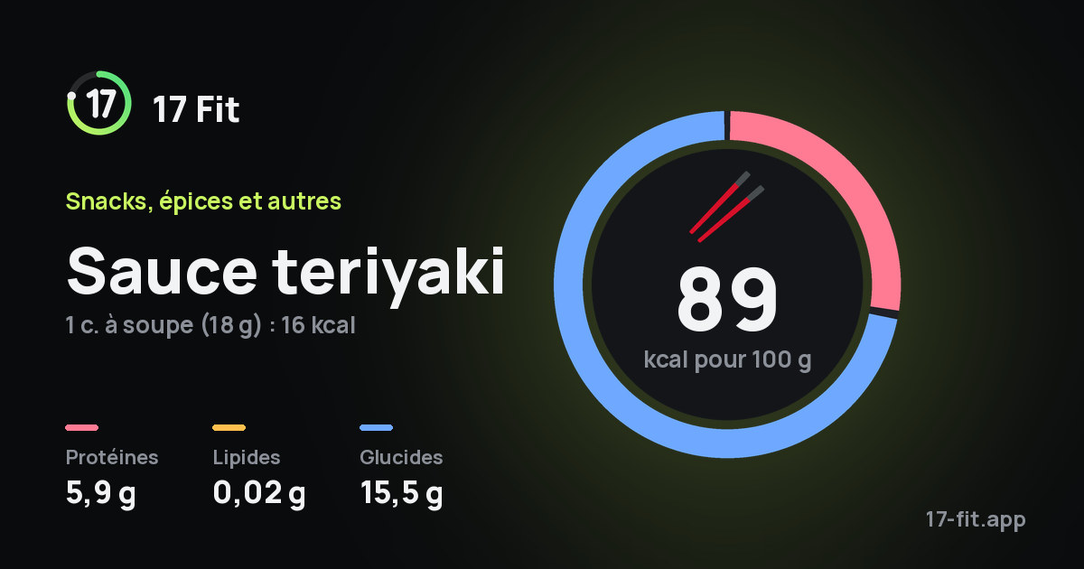 Sauce teriyaki : 89 kcal pour 100 g, protéines 5,9 g, lipides 0,02 g, glucides 15,5 g.
