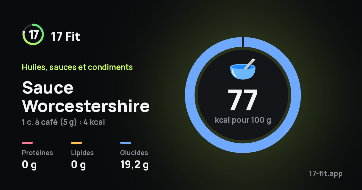 Sauce Worcestershire : 77 kcal pour 100 g, protéines 0 g, lipides 0 g, glucides 19,2 g.