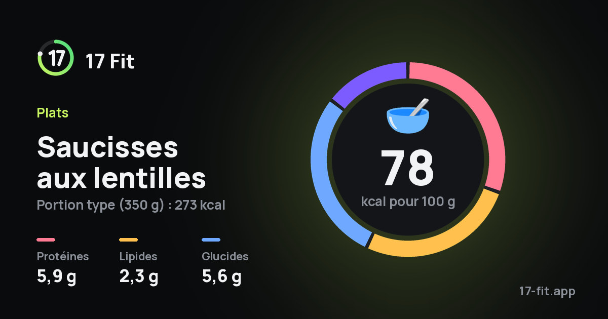 Saucisses aux lentilles : 78 kcal pour 100 g, protéines 5,9 g, lipides 2,3 g, glucides 5,6 g.