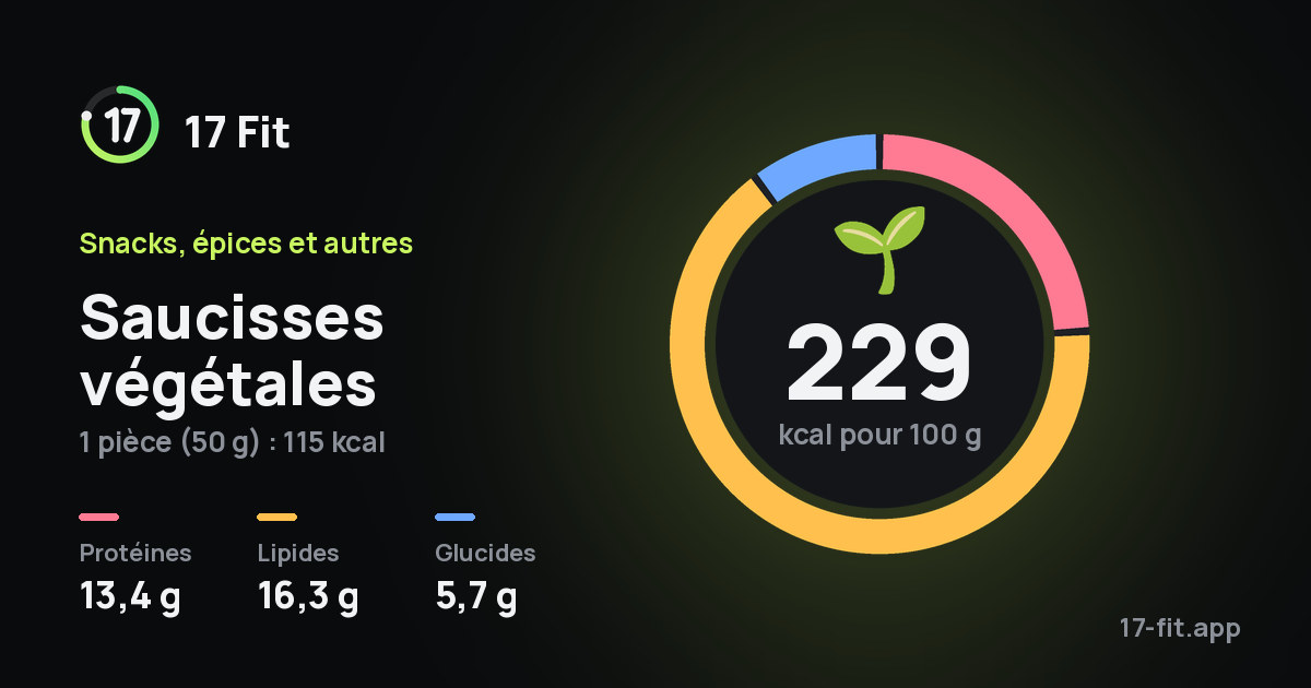 Saucisses végétales : 229 kcal pour 100 g, protéines 13,4 g, lipides 16,3 g, glucides 5,7 g.
