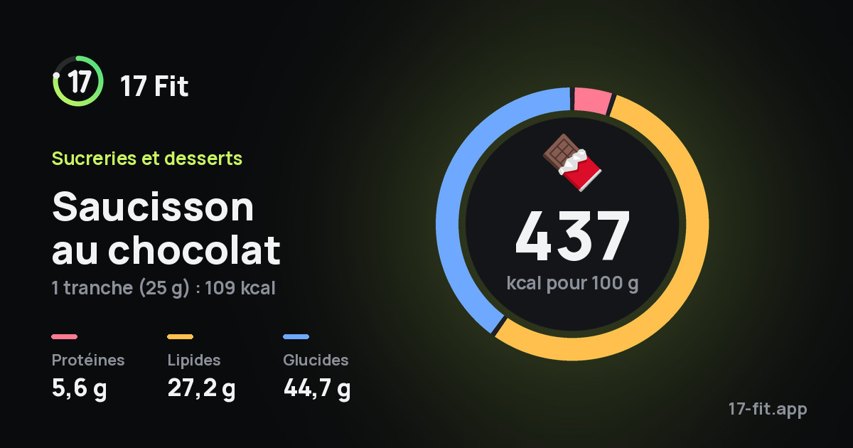 Saucisson au chocolat : 437 kcal pour 100 g, protéines 5,6 g, lipides 27,2 g, glucides 44,7 g.