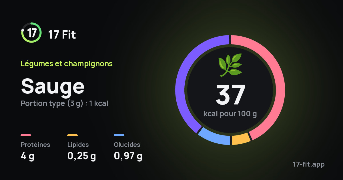 Sauge : 37 kcal pour 100 g, protéines 4 g, lipides 0,25 g, glucides 0,97 g.