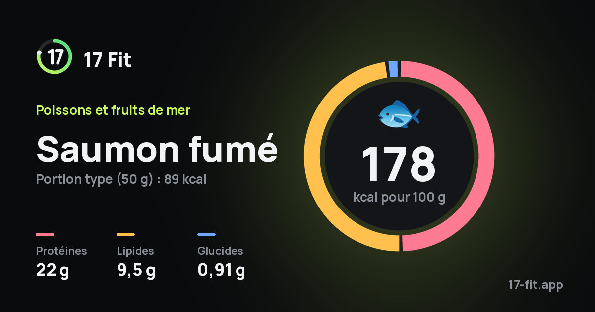 Saumon fumé : 178 kcal pour 100 g, protéines 22 g, lipides 9,5 g, glucides 0,91 g.