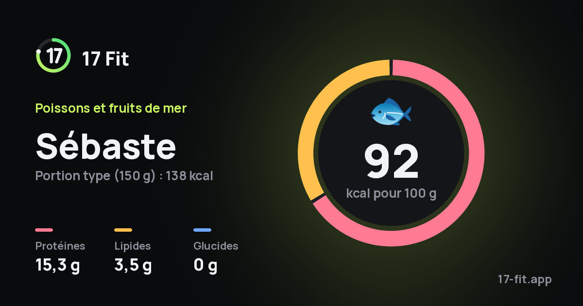 Sébaste : 92 kcal pour 100 g, protéines 15,3 g, lipides 3,5 g, glucides 0 g.
